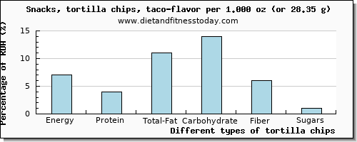 nutritional value and nutritional content in tortilla chips
